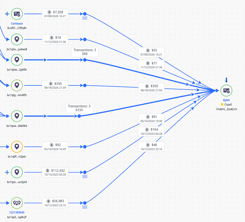 Bitcoin wallet activity associated with the CRPx0 financial-tracing cluster.