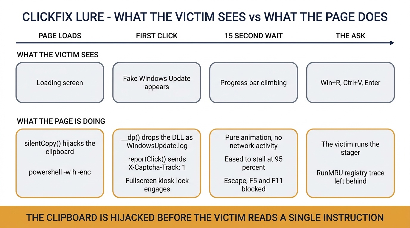 CRPx0 ClickFix lure flow from page load through clipboard hijack, fake update screen, and victim-executed PowerShell.