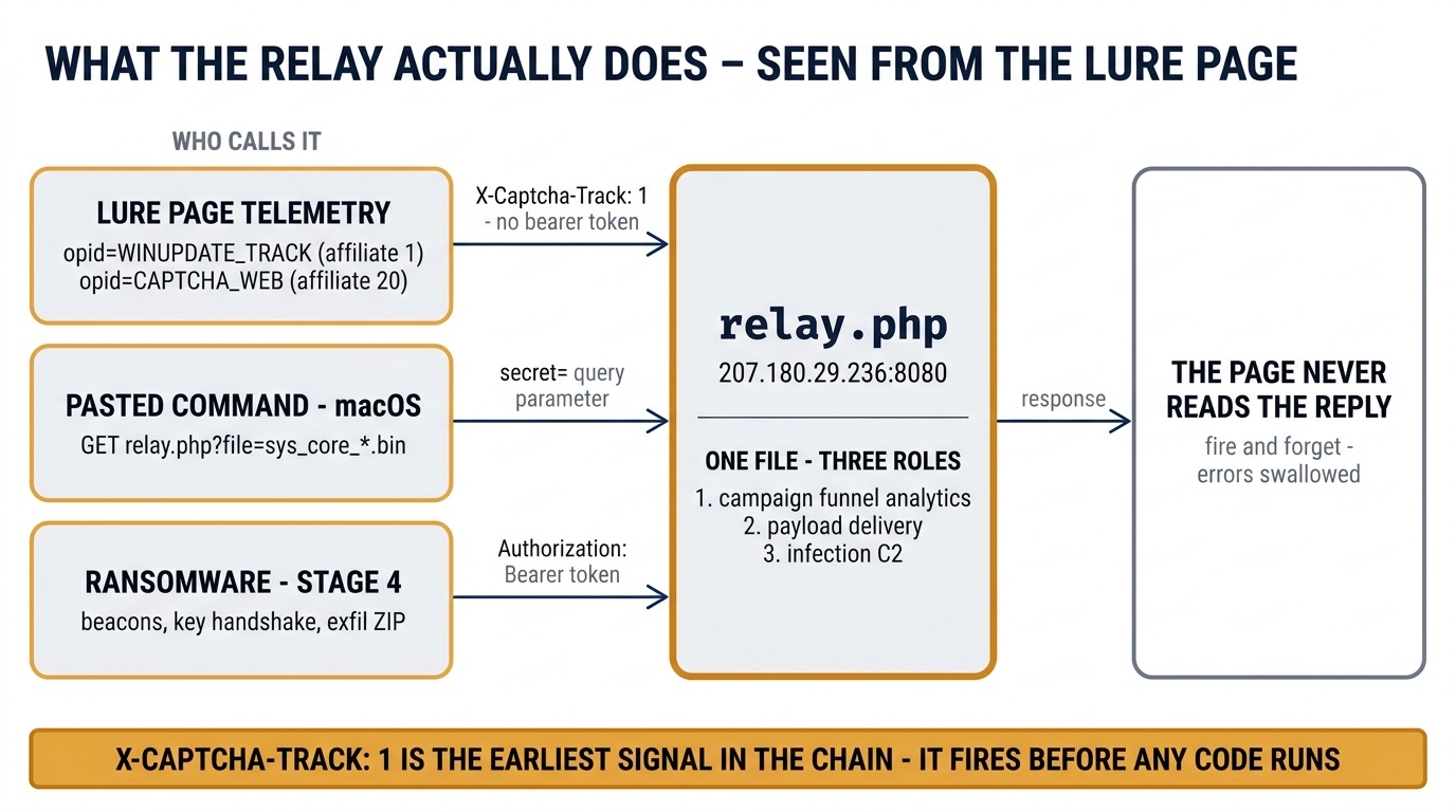 Relay diagram - three callers, one PHP file, three roles
