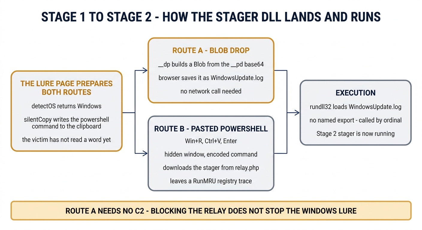 Windows Stage 1 to Stage 2 transition through Blob download, pasted PowerShell, rundll32 execution, and RunMRU trace creation.
