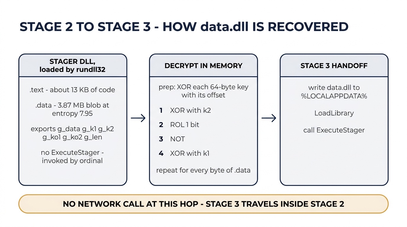 Stage 2 to Stage 3 handoff showing encrypted blob decryption, data.dll write, LoadLibrary execution, and ExecuteStager transfer.
