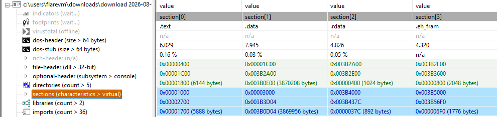 Stage 2 affiliate 1 PE section table highlighting the high-entropy .data payload section.