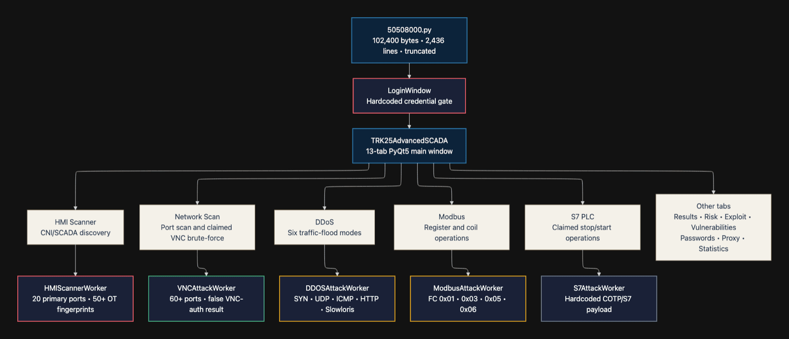 TRK-25 class architecture