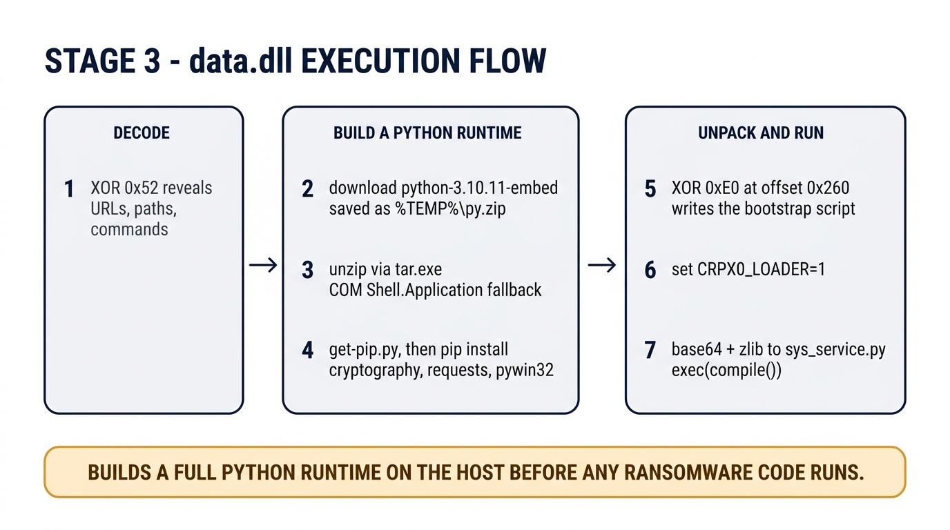 Stage 3 data.dll execution flow: decode strings, build a Python runtime, unpack the bootstrap, and launch sys_service.py.