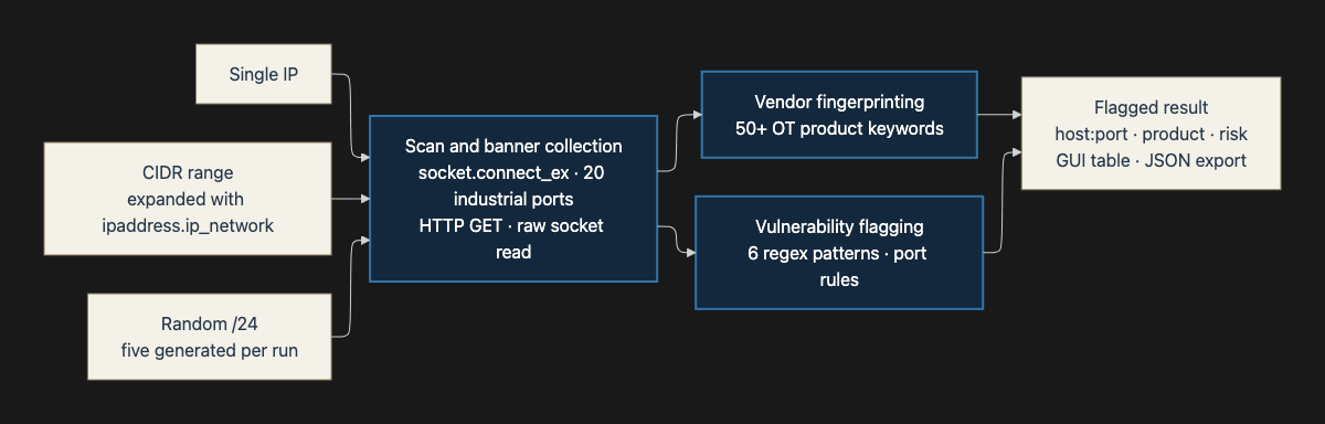SCADA/ICS scanning workflow