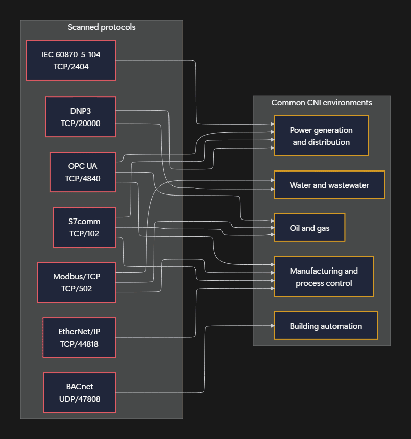 Protocol-to-CNI sector mapping