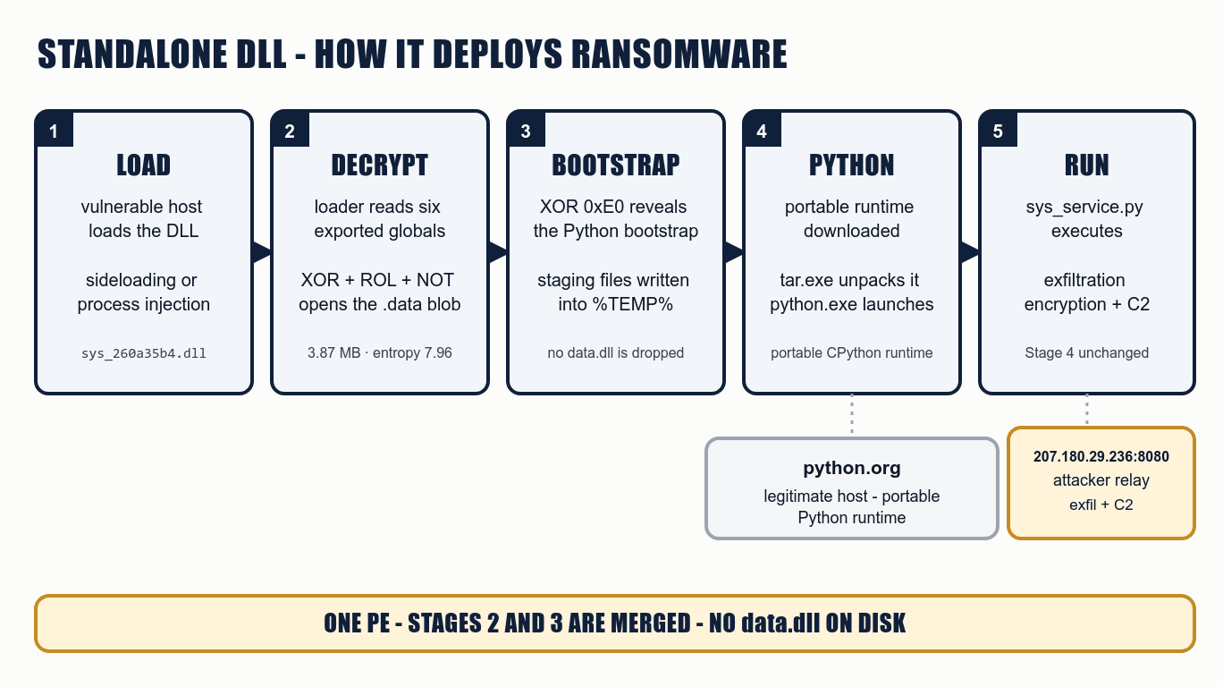 Standalone DLL delivery chain - the all-in-one PE merges Stages 2 and 3 before launching sys_service.py.