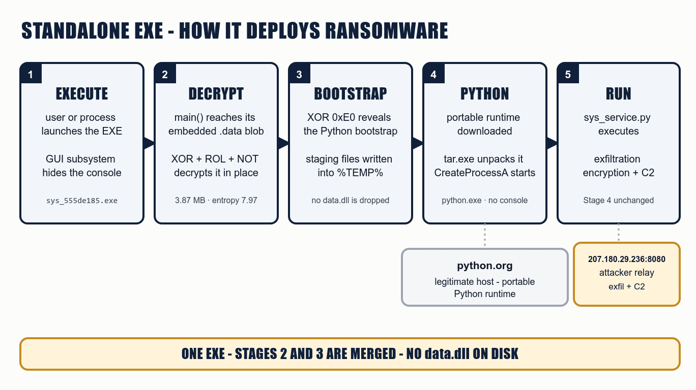 Standalone EXE delivery chain - direct GUI execution merges Stages 2 and 3 before launching sys_service.py.