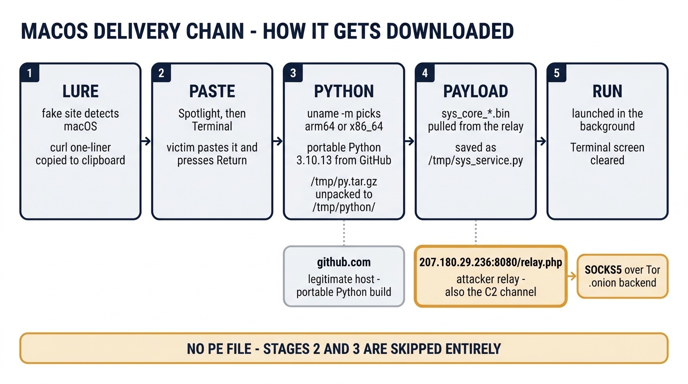 macOS delivery chain using a clipboard-injected curl command, portable Python download, relay payload fetch, and direct sys_service.py execution.