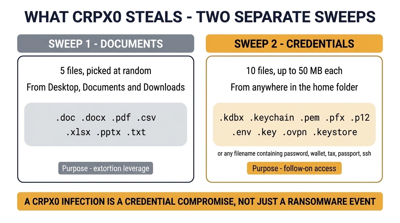 CRPx0 exfiltration targets: sweep 1 takes five random office documents from Desktop, Documents and Downloads as extortion leverage; sweep 2 takes ten credential files - password vaults, private keys, certificates, application secrets and VPN profiles - from anywhere in the home folder for follow-on access