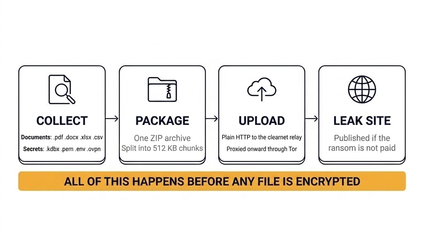 CRPx0 data exfiltration: office documents and credential files collected, bundled into one ZIP, split into 512 KB chunks, uploaded over plain HTTP to the clearnet relay and proxied onward through Tor, then published to the leak site - all before any file is encrypted
